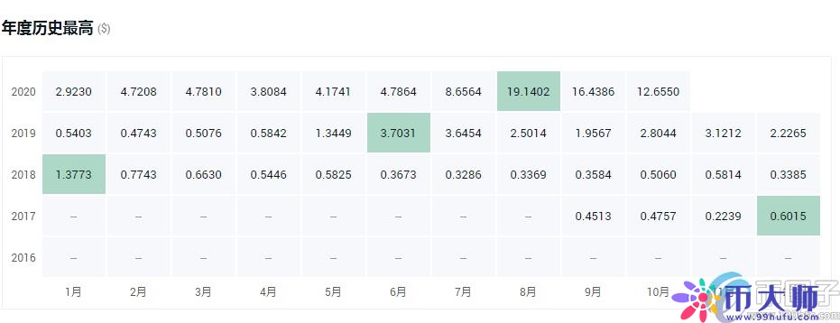 年度盘点2021最具潜力的十大数字货币！